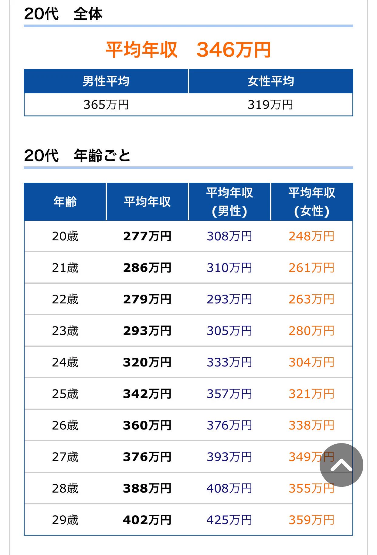 あなたの年収はこれ以上・以下？年齢別平均年収がこれ！