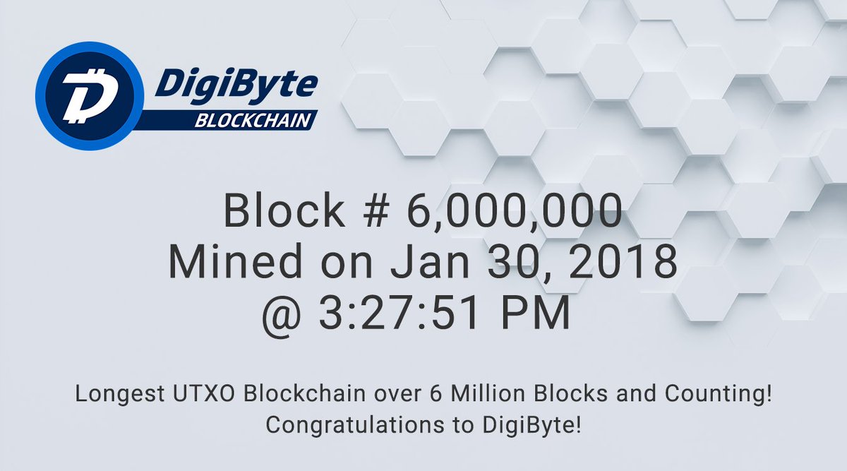 DigiByteCoin's tweet photo. Celebrating being the longest UTXO Blockchain with our 6 millionth block being mined! Check it out at https://t.co/2rAZDCn6U8  #DigiByte #Blockchain https://t.co/dgCg5EdbFM