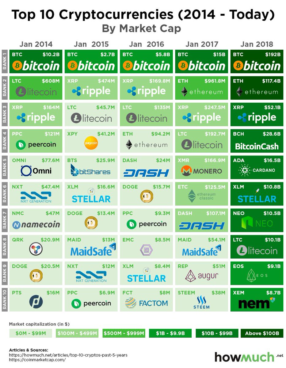 The Meteoric Rise Of #Cryptocurrency in the Past 5 Years [CHART] valuewalk.com/2018/01/meteor… via <a href="/valuewalk/">ValueWalk - Exclusive Hedge Fund Info</a> #tech #digital #data #crypto #blockchain