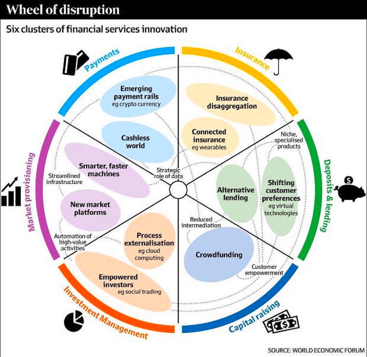 Financial Disruption Wheel [Infographic]
#Fintech #Insurtech #Crypto #AI #BigData #Blockchain #APIs #VR #AR #Wearables #Cloud