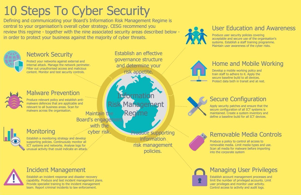 jblefevre60's tweet photo. What are the #Top10 Steps to #Cybersecurity?

#infosec #Firewall #IRP #BigData #Hackers #CyberAware #Ransomware #Cybercrime #Malware #IoT

MT @Fisher85M https://t.co/9Vl3Y8lhNr