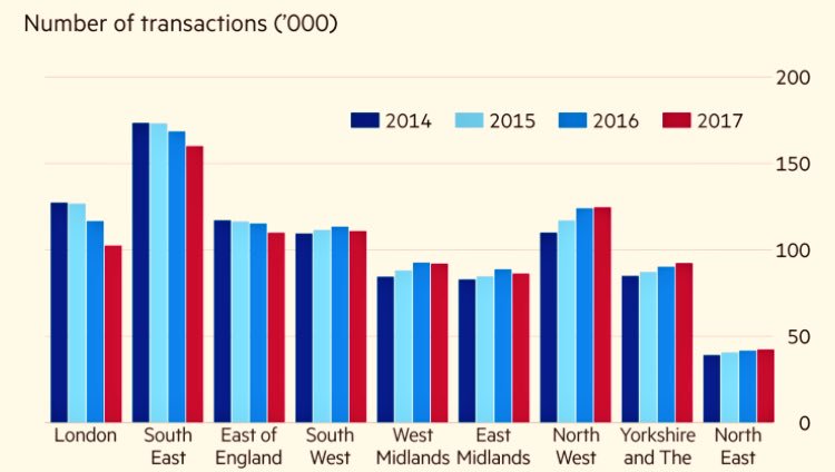 ClaerB's tweet photo. Number of property sales in London fall by 20% in four years - yet new research shows the North West is powering ahead reports @FT @JamesPickford2 @Resi_Analysts https://t.co/TCVGdzKOdX #property #HousingCrisis https://t.co/1FGoF5tIO6