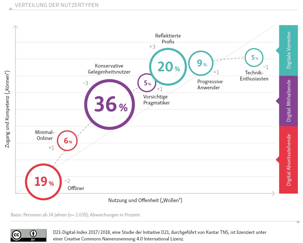 Der #D21Index zeigt, die Bevölkerung lässt sich in drei Hauptgruppen teilen: Digitale Vorreiter, Digital Mithaltende und Digital Abseitsstehende. 16 Millionen Deutsche partizipieren kaum bis gar nicht an der digitalen Welt #Digitalisierung