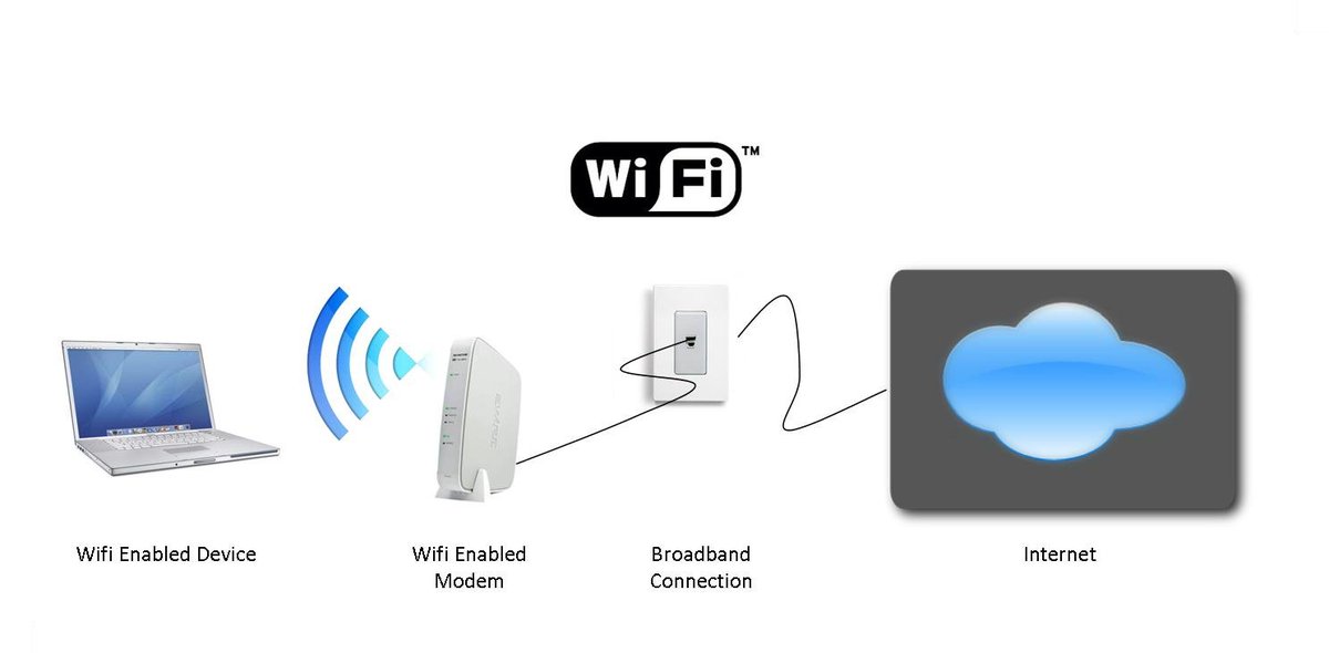 Wi fi device. Интернет Wi-Fi. Технология Wi-Fi. Беспроводной интернет. Интернет WIFI.