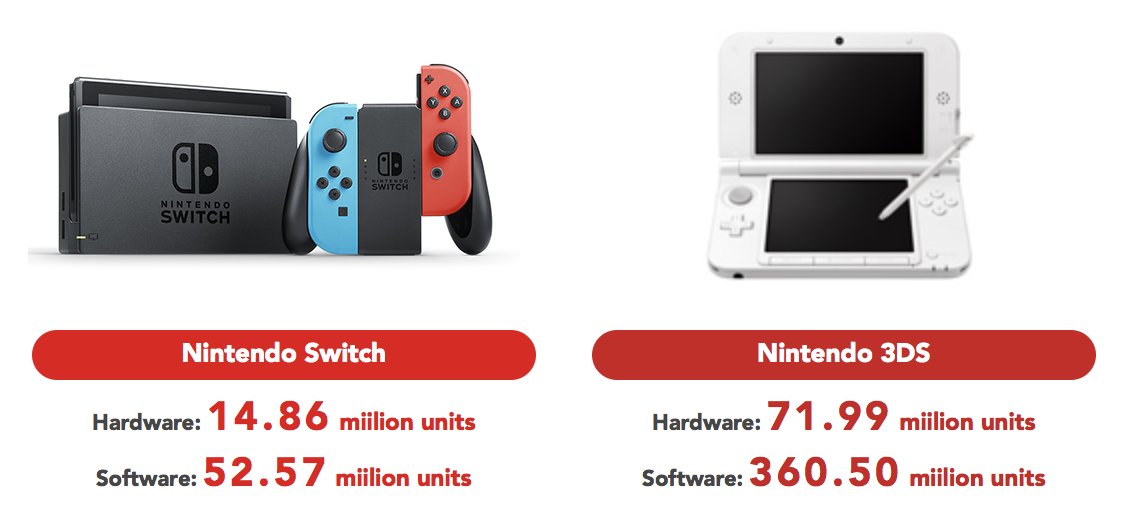 Bilan des ventes 2017 pour Nintendo (Record de Nintendo Switch, chiffres  pour Mario, Zelda, Xenoblade, etc)