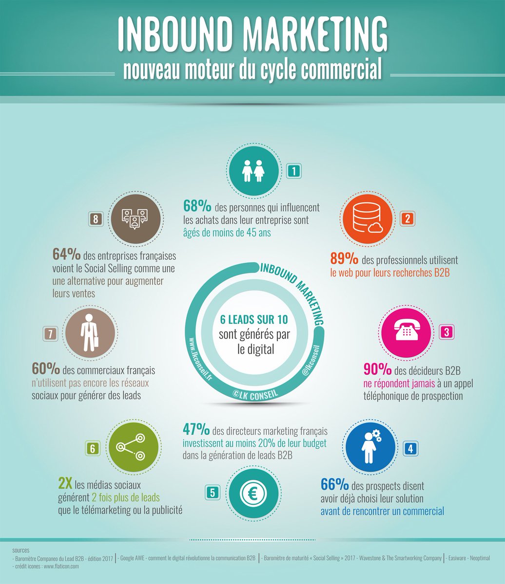 AliciaPegere's tweet photo. 60% des leads sont désormais générés par le digital ! #DigitalMarketing @LKConseil
 https://t.co/B7lgFUjQWw https://t.co/zQb4ghxsUx