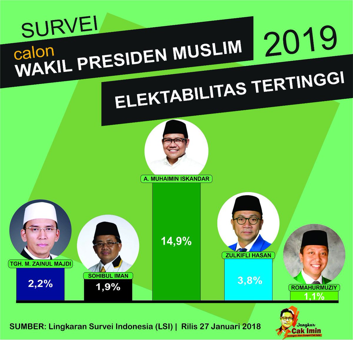 #joinbengkulu2019
SANG PEMIMPIN MUDA ZAMAN NOW
<a href="/DPP_PKB/">DPP PKB</a>
@DPWPKB_BKL
#JokowiCakImin
#Harlah92NU
#NKRIHargaMati