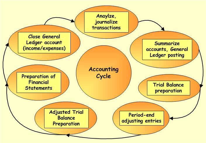 JarrarCPA's tweet image. An accounting cycle is the chain of activities that businesses and organizational entities perform to track transactions and secure financial information. #AccountingCycle #accounting #business #helpfultips #JarrarCPA #expertguide 
jarrarcpa.com