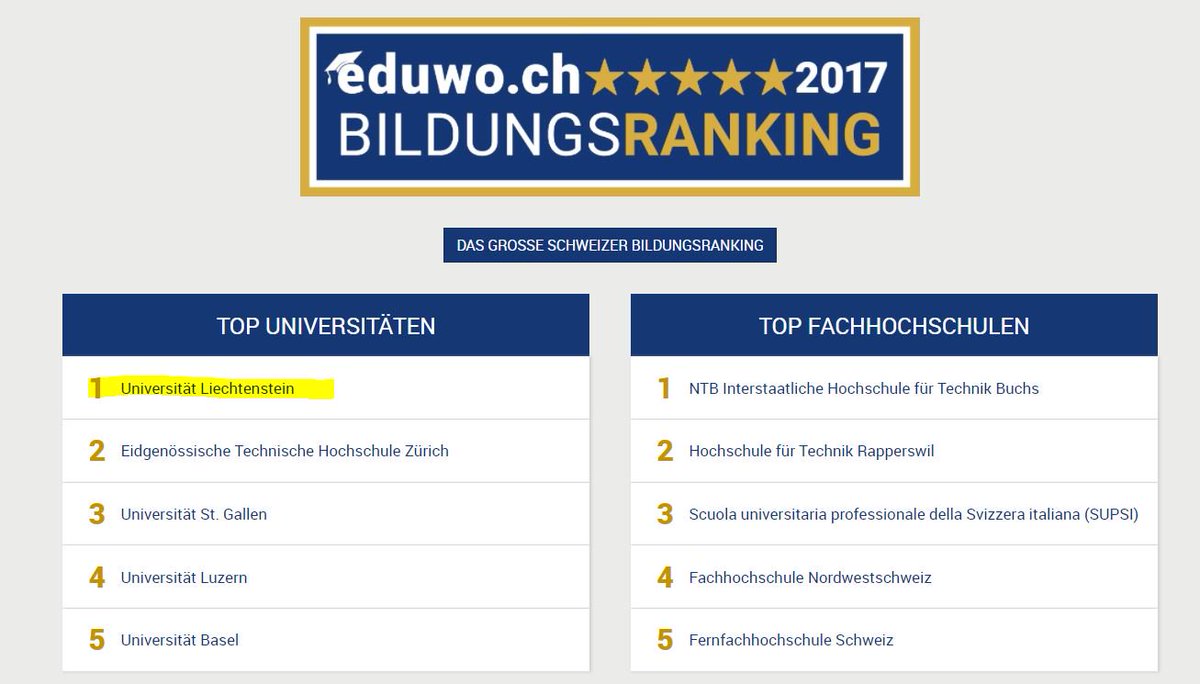 uni_li's tweet photo. "Familiär und übersichtlich zählt" - @uni_li im @eduwo_ch  Uni-Ranking auf Platz 1:  https://t.co/CoySmNR002 via @vaterlandnews  #unili #ranking https://t.co/YTR92jef8e