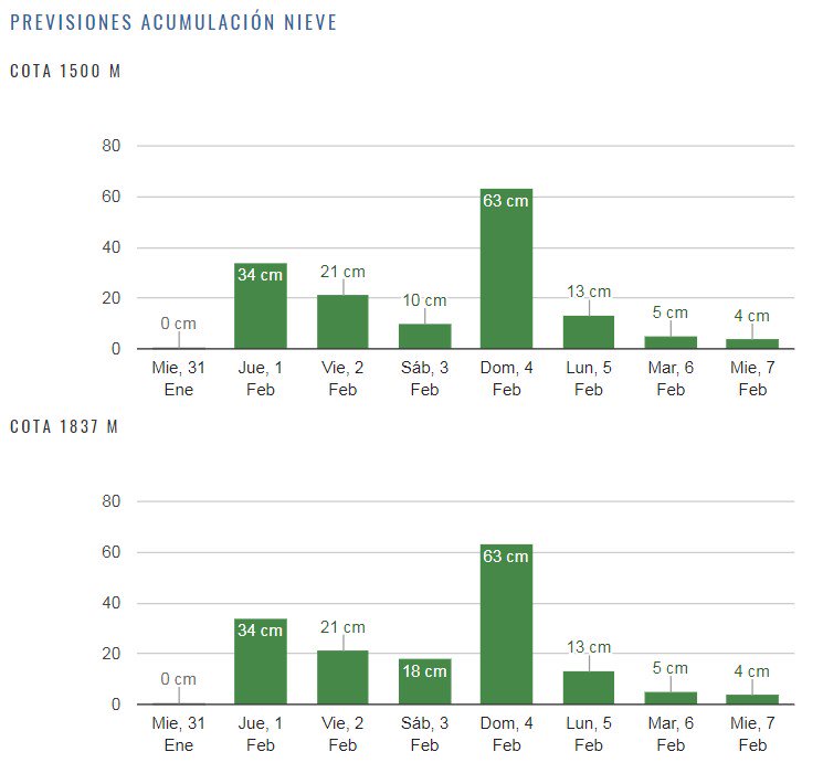 Parece que febrero quiere empezar con fuerza!! fuentesinvierno.com/meteo #nieve #alerta #asturias #fuentesinvierno <a href="/MeteoAsturias/">MeteoAsturias</a> <a href="/eltiempotpa/">El tiempo TPA</a> <a href="/AEMET_Asturias/">AEMET_Asturias</a>