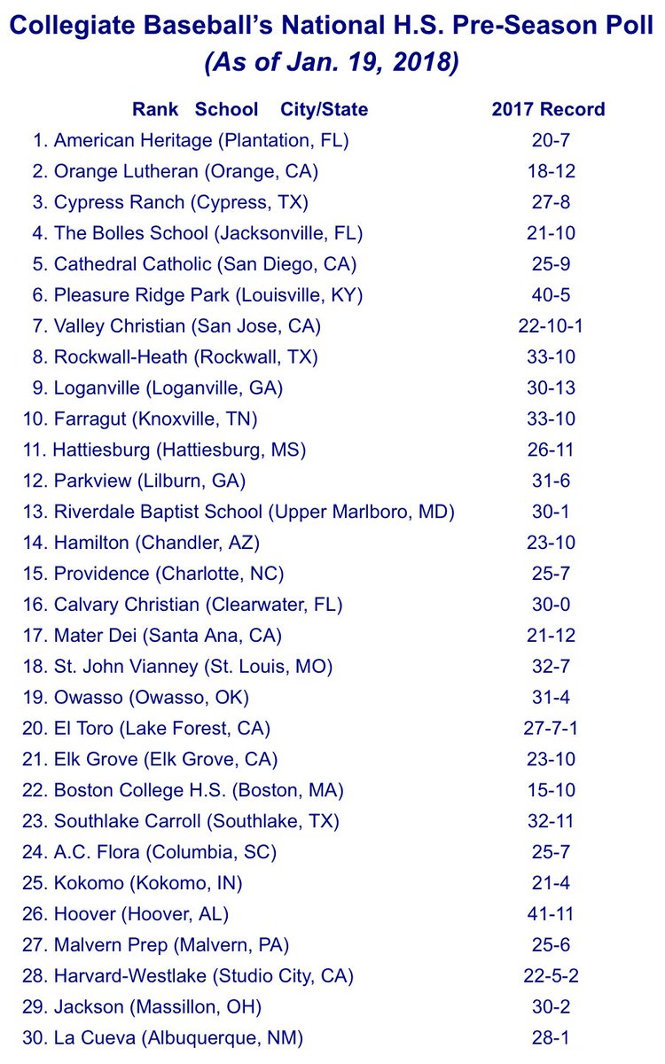CannoneersBOOM's tweet photo. PA school cracking the top 30 High School Baseball National Rankings #SpringTrainingIsComing https://t.co/6dC8KZUED0