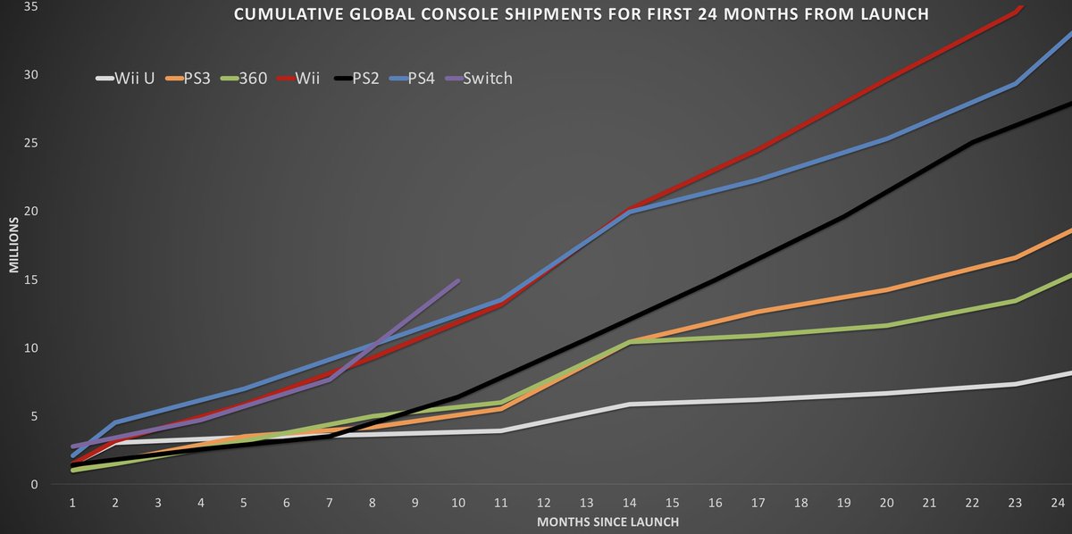 Nintendo Switch Outpacing Wii And PS4 Global Sales – NintendoSoup