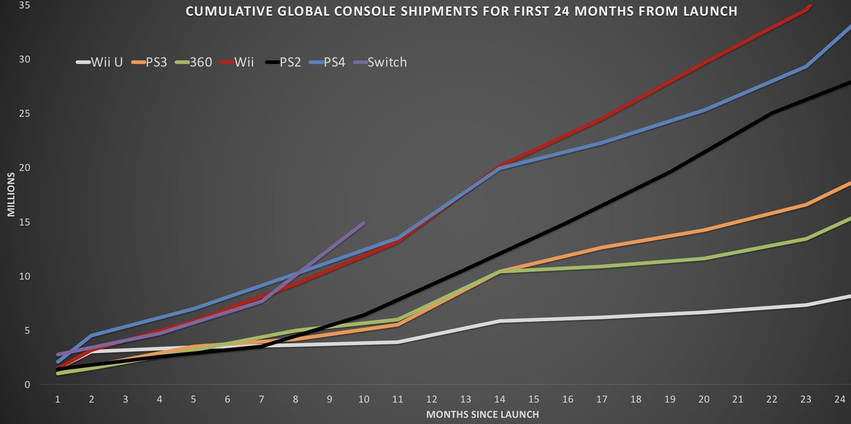 Nintendo Switch Vs. Wii and Wii U Sales: CHART