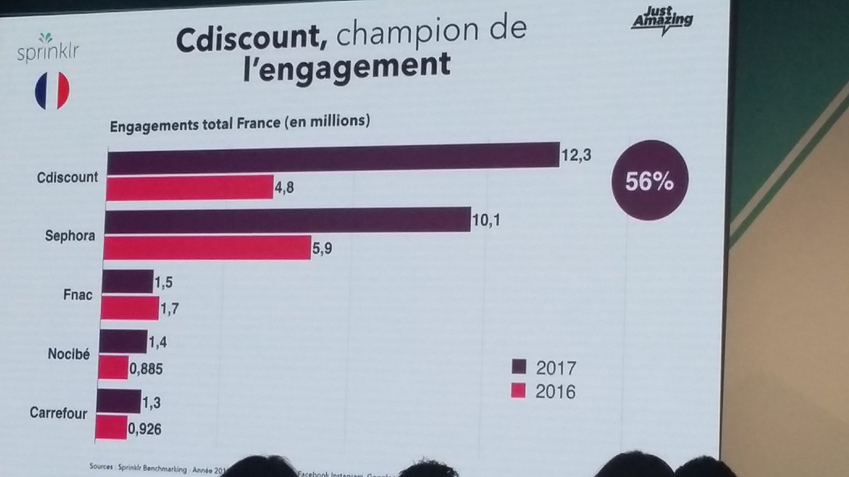LMacqt's tweet photo. 2 des 5 enseignes françaises font 56% du social engagement en France, chapeau @Cdiscount et .@Sephora !! 👏👏 #hubday https://t.co/yLeObi8L06