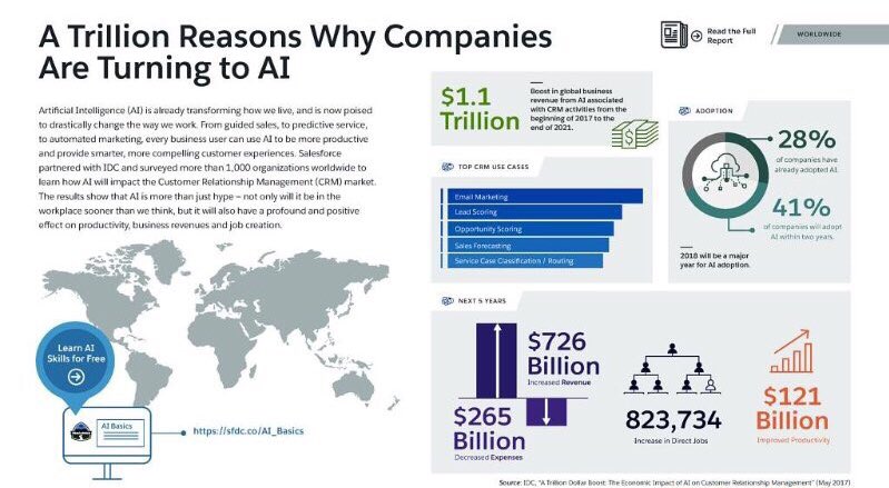 TravelLensIrfan's tweet photo. By 2021, #AI in #CRM to boost #global revenues by $1.1 trillion + 800k net-new #jobs. https://t.co/eD1szbNd4l #ArtificialIntelligence  #technology #ML #DL #Fintech #Banking #Healthcare #FintechBay #PFF18 #Pff2018 #techgov18 #TechHub #Bahrain https://t.co/qGJjkA1IL3