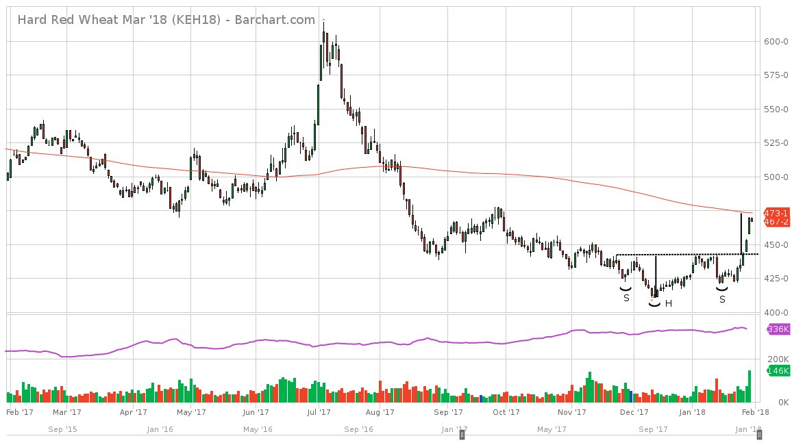 NicolasCeusters's tweet photo. Kansas #Hardredwheat head and shoulders pattern completion with target at 200DMA. #wheat https://t.co/iT0CUbNpnG