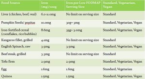 FODMAP_Friendly's tweet photo. #iron is one of the key #nutrients at risk while a patient is following a #lowFODMAPdiet. #FodmapDietetics' blog details the best #lowFODMAP #ironrichfoods to help your patients meet #ironrequirements while.. thttps://buff.ly/2Em2Byd #IBSdiet #RD #RDchat #APD #FODMAP https://t.co/5iBH0v548Y