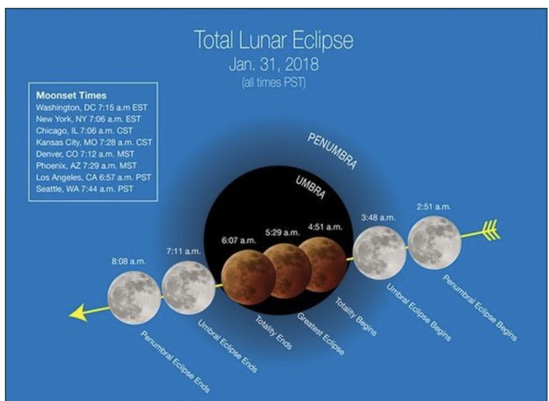 Uzivatel サンライズ英語教室 Na Twitteru Super Blue Blood Moon Tonight 今夜は皆既月食に加えて スーパームーン 月が地球に最も近くて満月が大きく見える と ブルームーン 1カ月間に2回目の満月 ブラッド ムーンとは皆既月食により月が赤く見える事 皆既月 Uzivatel サンライズ英語教室 Na Twitteru Super Blue Blood Moon Tonight 今夜は皆既月食に加えて スーパームーン 月が地球に最も近くて満月が大きく見える と ブルームーン 1カ月間に2回目の満月 ブラッド ムーンとは皆既月食により月が赤く見える事 皆既月