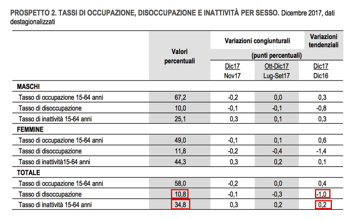 francescoseghez's tweet photo. 4) Scende al 10,8% il tasso di disoccupazione ma non è per forza una buona notizia perché cresce quello di inattività. 47mila disoccupati in meno ma 112mila inattivi in più. https://t.co/muUxTTZ3gk