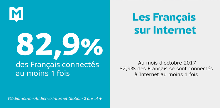 Mediametrie's tweet photo. #NouvelleMesure #AudienceInternet - Au mois d'octobre 2017, 82,9% des Français se sont connectés à Internet au moins 1 fois https://t.co/uZNunwTcFs