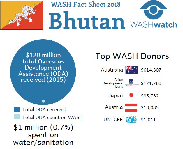 WASHwatch's tweet photo. Where is #WASH #ODA for #Bhutan coming from? Find out more about the #WASH situation ahead of the #HLPF2018 for #VNR countries via our fact sheets #ActionForTomorrow @EndWaterPoverty https://t.co/Euwy38scQ2 https://t.co/nEepO2z0aJ