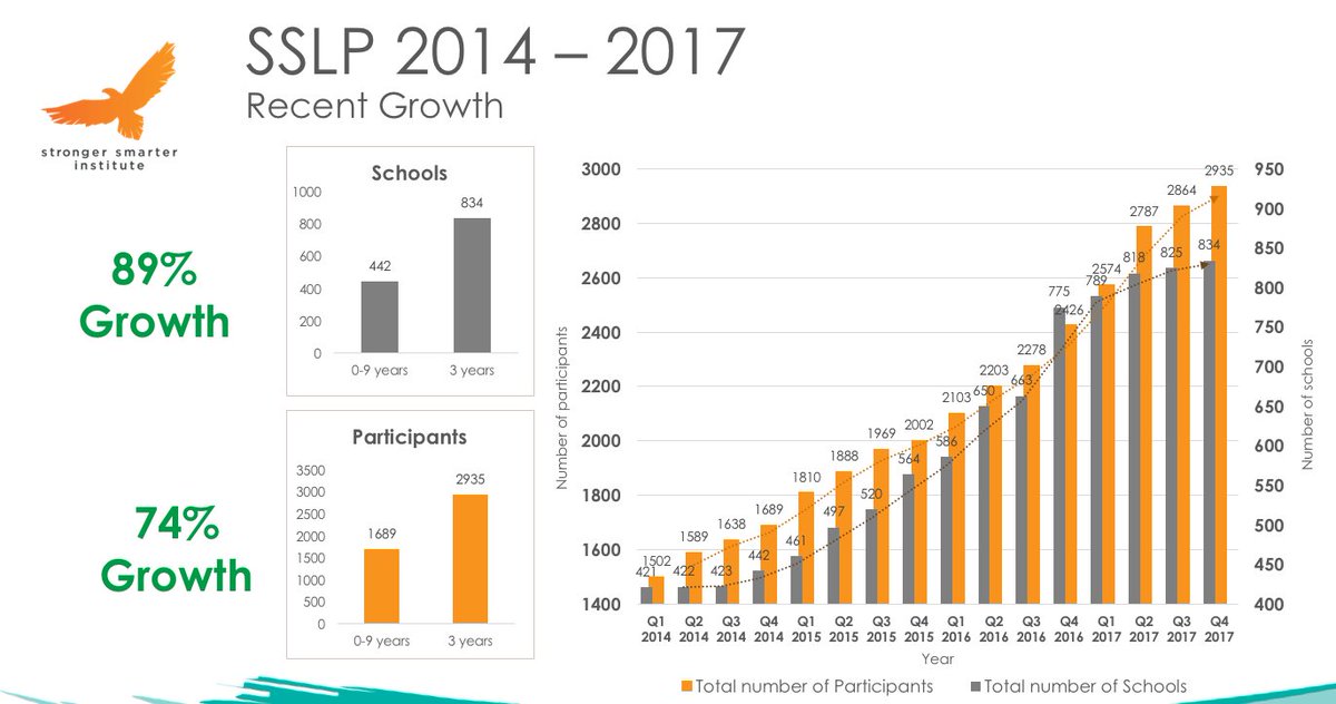 DarrenGodwell's tweet image. couldnt agree more; +51,000 Indigenous students across 835 schools @StrongerSmarter nationwide and growing y-o-y +20% pa #rewardperformance #payforoutcomes @KenSmithANZSOG #impactinvesting @mdavisqlder