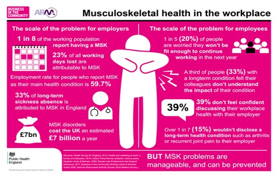 HealthierRec's tweet photo. #MSK disorders cost the UK an estimated Β£7 billion a year.
#MSKatwork #healthcare #health #healthtech #healthtalk #HCIT #digitalhealth #HIMSS #doctors20 #patientexperience #patientengagement #hcr #healthcareforall #healthcareIT #digitalpatient #digitaltransformation #telehealth https://t.co/2kgUhurbxa