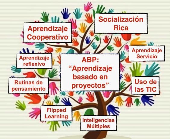 MagiadeEnsenar's tweet photo. Consideramos la metodología #ABP (Aprendizaje Basado en Proyectos) fundamental para trabajar con el alumnado AACC, y por eso es una de las elegidas para desarrollar nuestro proyecto de intervención ¿Aún no conoces en qué consiste? 👇 https://t.co/baWeXxzWwL