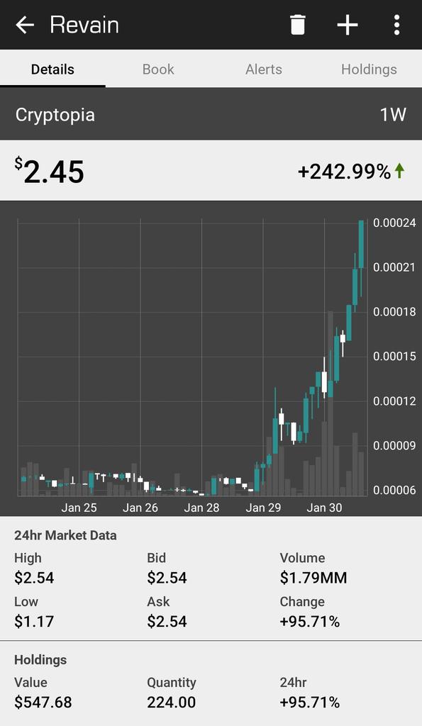 Kriso444's tweet image. #Revain $R gone parabolic. Got a feeling about this one a couple of days ago and put $500 in. Should of put my whole frikkin portfolio in it, the state this market is curently in.If I had, I'd be able to pay off my mortgage today. Still, profit is profit.
