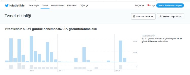 #TürkiyeninEnÇıtırı #Ocak #İstatistikleri
15 Twit 368.090 görüntülenme

#erkekmilletidegilmi #MuammerAksoy #UmutEdiyorum Bakan Yılmaz'dan #GAES18 Fatma Avlar Japon Darmık Dağı #ÖzürGrubuGüzelHaberBekliyor James Harden #istatistik Nebahat Çehre