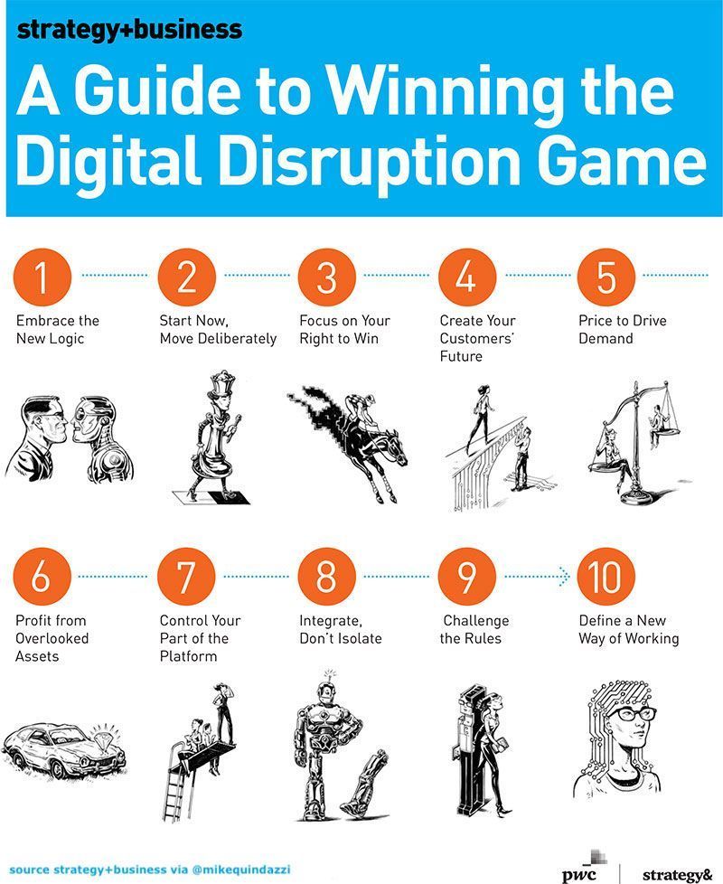 10 Principles for Winning the Game of #Digital #Disruption! In the face of advances in #ArtificialIntelligence, #DataAnalytics, #Robotics, #InternetofThings, #CloudComputing and new #Digital platforms. <a href="/stratandbiz/">strategy+business</a> bit.ly/2Fvqra4