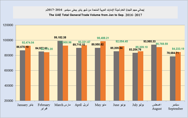 CUSTOMSUAE's tweet photo. The preliminary statistical data of the Federal Customs Authority revealed that UAE General Trade volume during the period January to the end of September 2017 amounted to AED 1.17 trillion, compared to 1.16 trillion during the same period of 2016, with 1% growth. https://t.co/mxLjoTvb6j