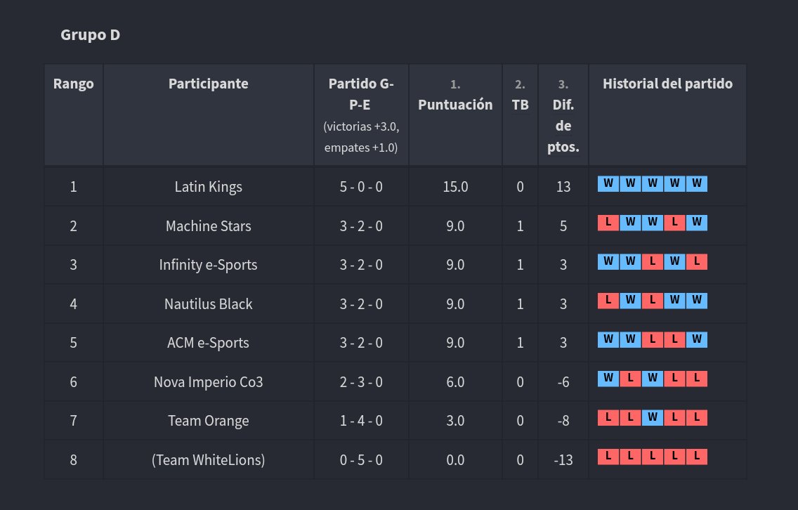 VGamingLeagues's tweet photo. Resultados del GRUPO D al terminar la Fecha 5:

🔥Latin Kings siguen invictos con 2 victorias de ventaja comparado con los 4 equipos que van empatados en segundo lugar 🔥

@LatinKings_CR1  15pts
@MachineStarsCr  9pts
@InfinityCroyale  9pts
@NautilusBlackCr  9pts https://t.co/mRWFv3e9yu