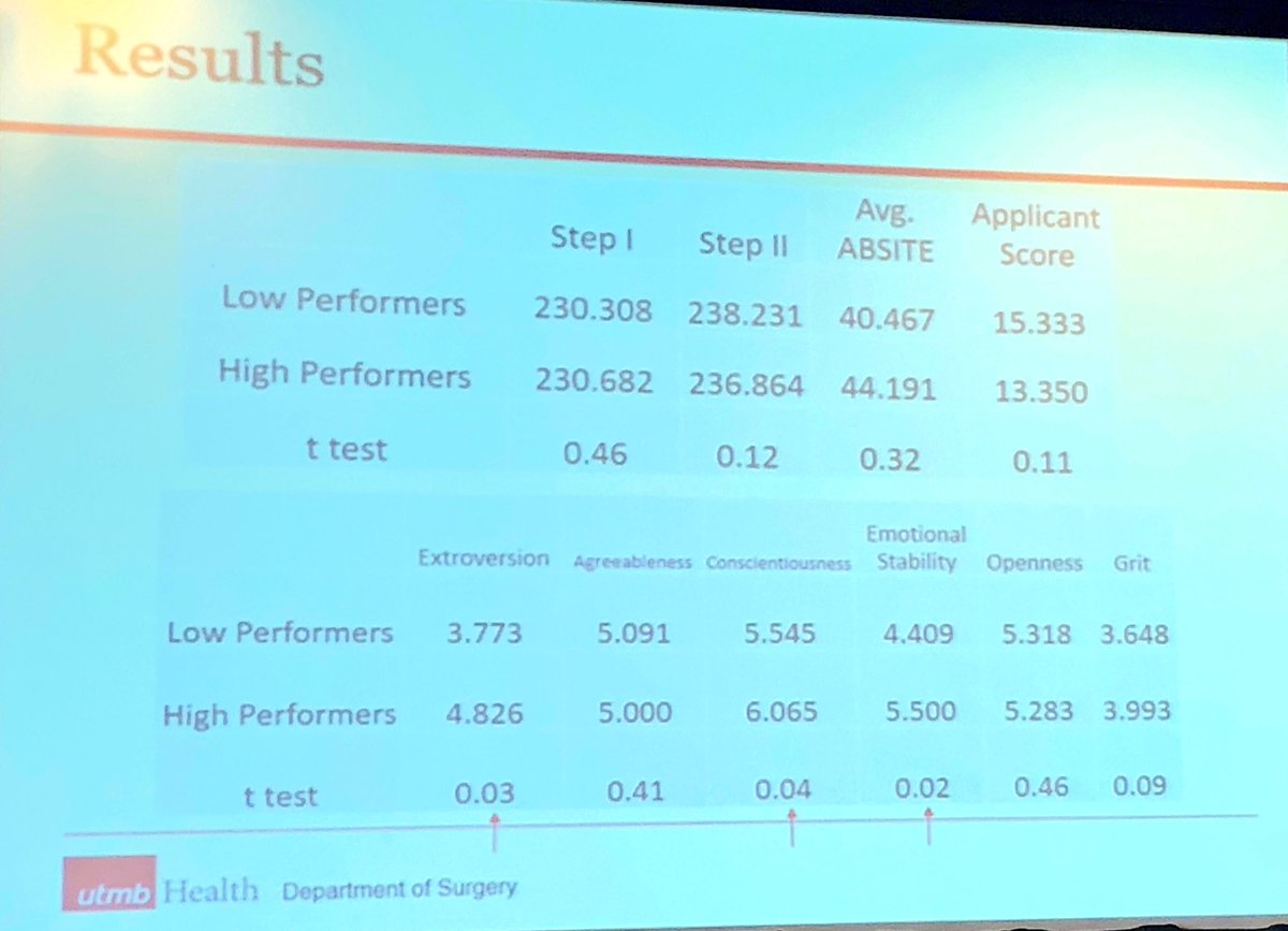KickAsana's tweet image. #PersonalityTesting to determine high-performing residents 🤔 ⬆️ #Extroversion #Conscientiousness #EmotionalStability predict success. Small study but intriguing proposal to improve #SurgeryResident selection; better for resident &amp;amp; program? #ASC2018 ativsoftware.com/appinfo.php?pa…
