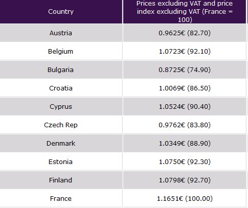 #Diesel #prices in #Europe week 4-2018 lc.cx/gx4X 
Les #prix du #gazole en Europe semaine 4-2018 lc.cx/gx4B