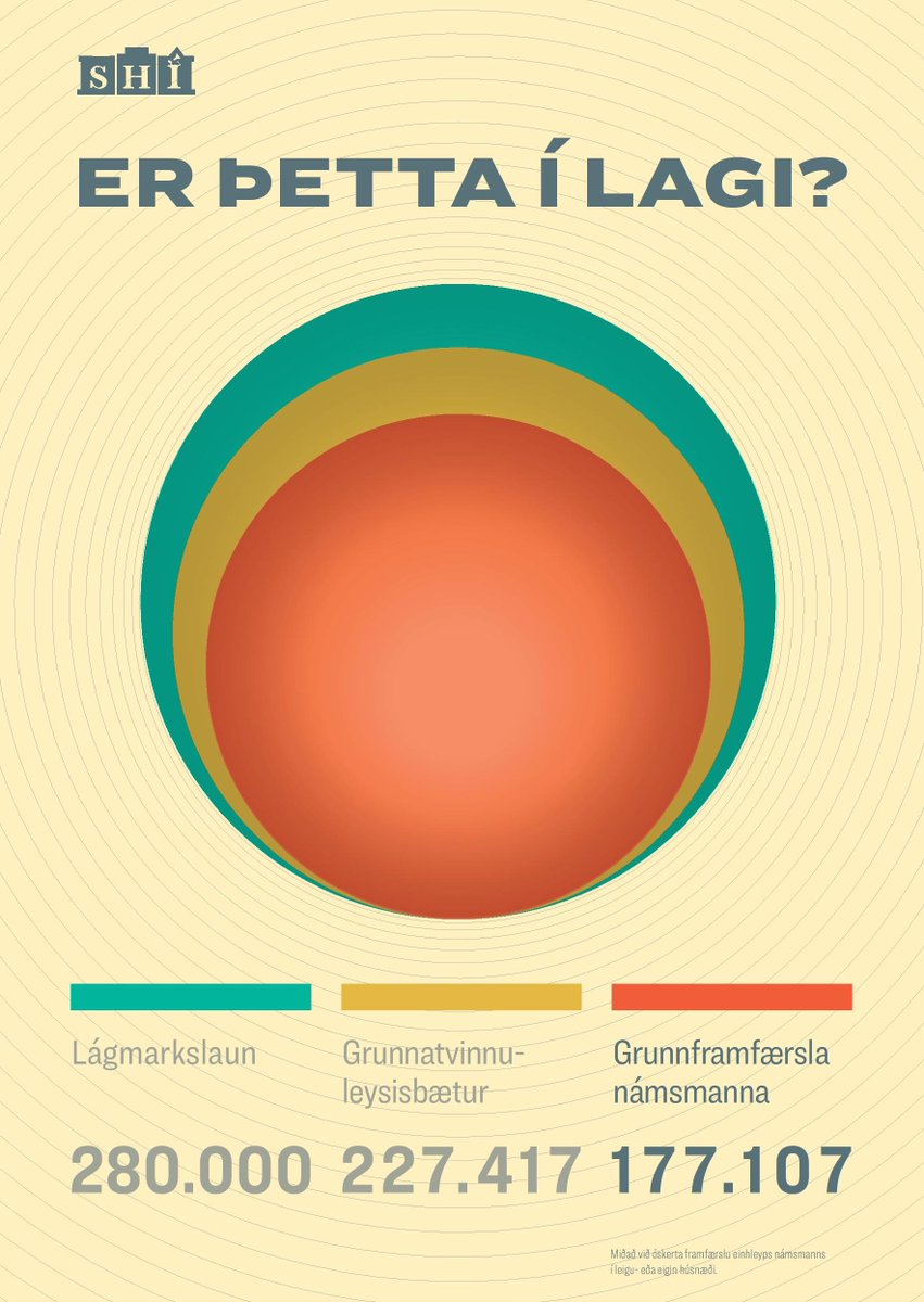 Studentarad's tweet photo. Grunnframfærsla námsmanna er 177.107 kr. á mánuði. Af einhverjum ástæðum er sú upphæð lægri en framfærsla annarra hópa. Grunnatvinnuleysisbætur eru 227.417 kr. á mánuði og lágmarkslaun 280.000 kr. á mánuði, en hækka í 300.000 á mánuði þann 1. maí 2018.

Er þetta í lagi? https://t.co/gHOb3TVgBx