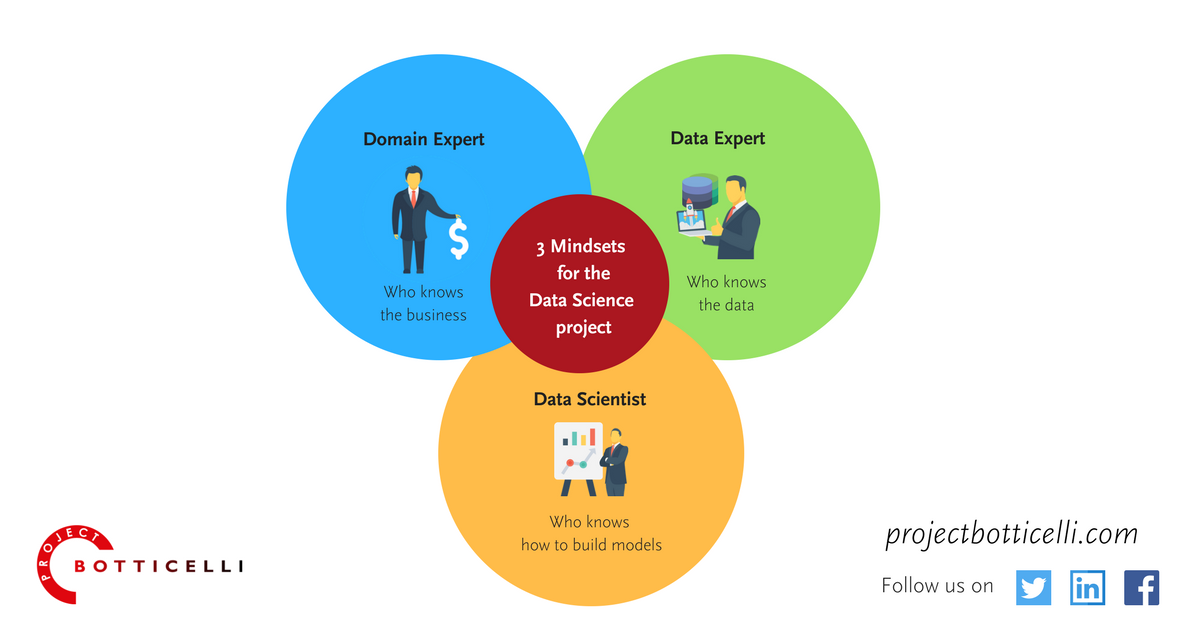 probotticelli's tweet photo. Three mindsets required for the #DataScience Project - Domain Expert, Data Expert & Data Scientist. To learn more visit π https://t.co/eiNxkOxXtl #ProjectBotticelli :) https://t.co/FPHOdfCnCi