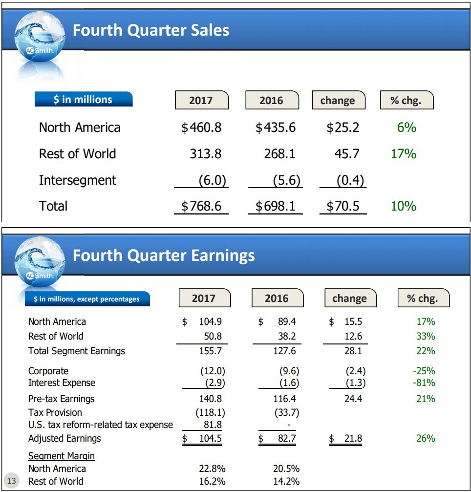 米国株 決算マン 1 30 Aoスミス決算 A O Smith Nyse Aos Q4 Eps 0 60 予想 0 04 売上 768 6m 10 1 Y Y 予想 1 15m 解説 米国と中国でno 1の給湯器メーカー 中国では浄水器でも シェア1位 T Co Jw4pjfw79y T Co