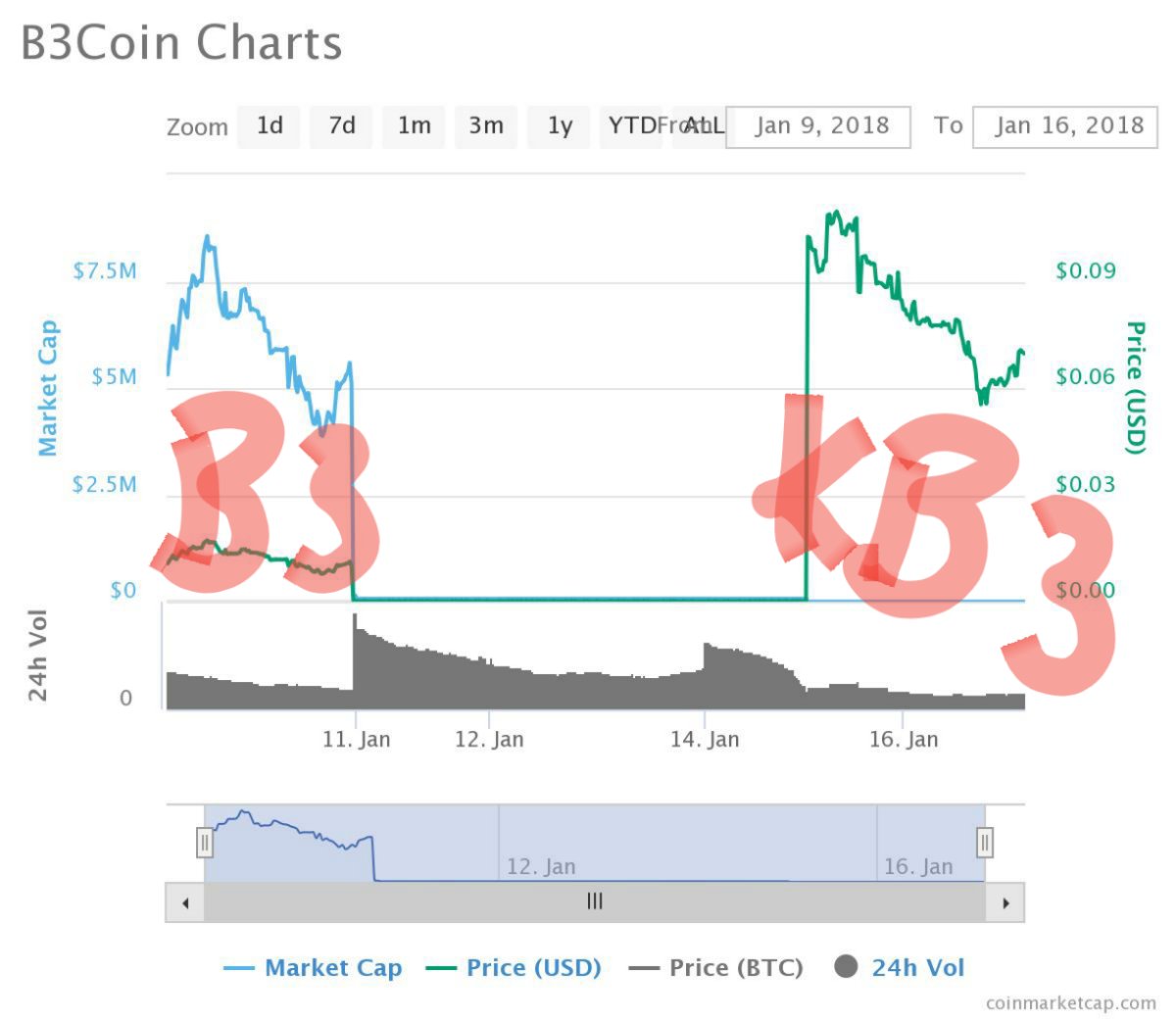 CryptoMudder's tweet image. this is how u do so called "virtual representation" aka we burn ur coin directly in ur wallet. 
You got 1Mil #B3coins &amp;amp; want 2 burn some? no problem, we offer the revolutionary solution #kb3coin
#POD 
B3coins &amp;amp; your profit will burned immediately. 😂 
you earn #kb3 #scam
