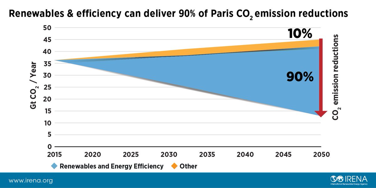 Renewables &amp; energy efficiency can meet almost 90% of the #CO2 reductions required by 2050 under the #ParisAgreement (learn more: bit.ly/2FBZKkQ) #Renewables4Climate
