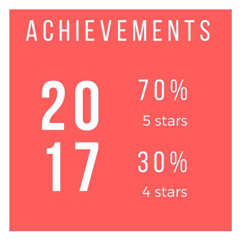 From the experiences carried out by TouchPortugal in 2017, 70% of customers rated them in 5 stars and 30% in 4 stars. In 2018 we commit ourselves to reach 90% of 5 stars.
Enter this challenge with us and customize your own program.
Visit us at: touchportugal.pt