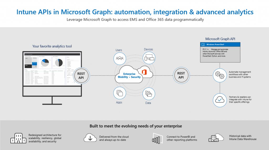 Woohoo! Intune APIs in Microsoft Graph – Now generally available! cloudblogs.microsoft.com/enterprisemobi… #ModernManagement