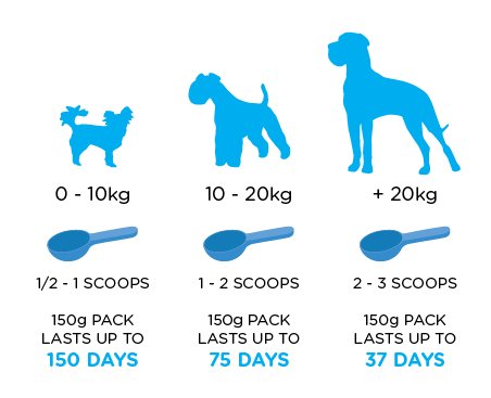 PureVetProducts's tweet photo. #Canident Feeding Guide https://t.co/y9oaaIDuJg