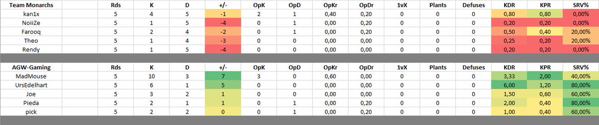 Stats from <a href="/AGW_Gaming/">AGW-Gaming</a> 1-0 win over <a href="/TeamMonarchs/">Team-Monarchs</a> in #SixLoungeSeries

Map: Chalet (AGW 5 : 0 Monarchs)

<a href="/ShatterXxlive/">ShatterXx</a> <a href="/AgOnYr6s/">AgOnY</a> <a href="/UbisoftDE/">UbisoftDE</a> <a href="/RainbowSixDE/">Rainbow Six Siege DE</a>