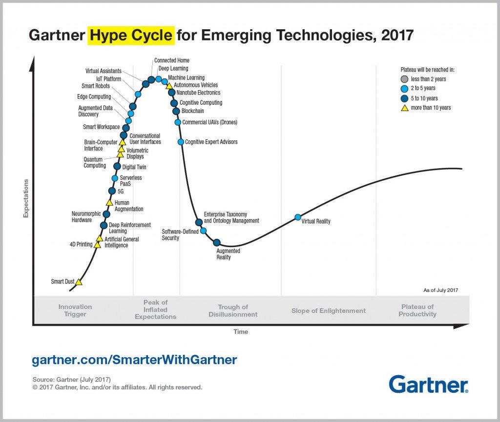 iot gartner hype cycle