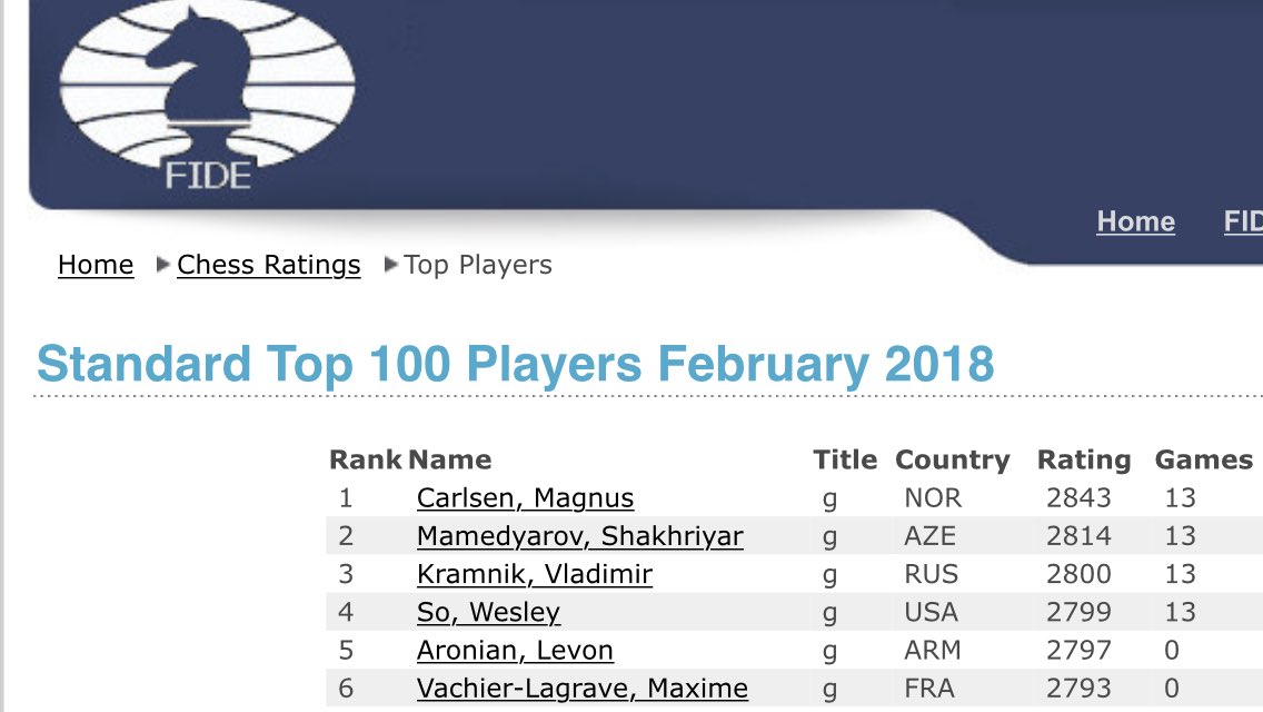 February FIDE ratings