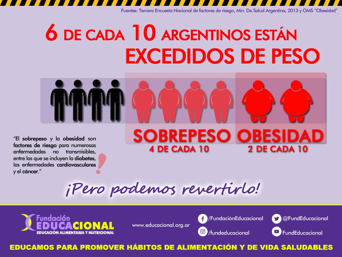 FundEducacional's tweet image. Te compartimos más #DatosVisuales. ¿Sabías que más de la mitad de los adultos está excedida de peso? Pero podemos revertirlo con pequeñas acciones cotidianas. ¡La #EducaciónAlimentaria también ayuda a modificar conductas y a practicar hábitos que nos acerquen a la salud!