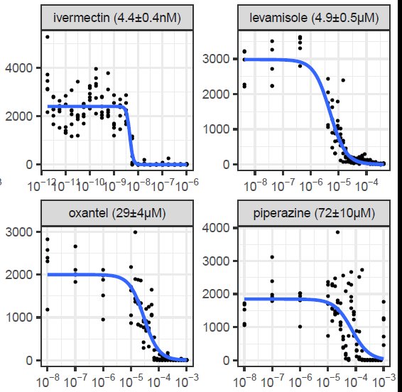 fpartridge's tweet photo. Our paper on fast screening methods for parasitic worms and C. elegans with @ruthaforman @kathelse @ProfJBMatthews is now published https://t.co/vQq4pk3Lyj Includes screening of the great open science Pathogen Box from @MedsforMalaria All code free to use https://t.co/UsgUIIwwlH https://t.co/pz97sTvySU