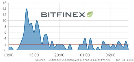 IsServiceDown's tweet photo. β Bitfinex is having issues since 09:10 AM EST. π https://t.co/aU6GjTt6io RT if you are also having issues #BitfinexDown https://t.co/5FugLZ8dYs