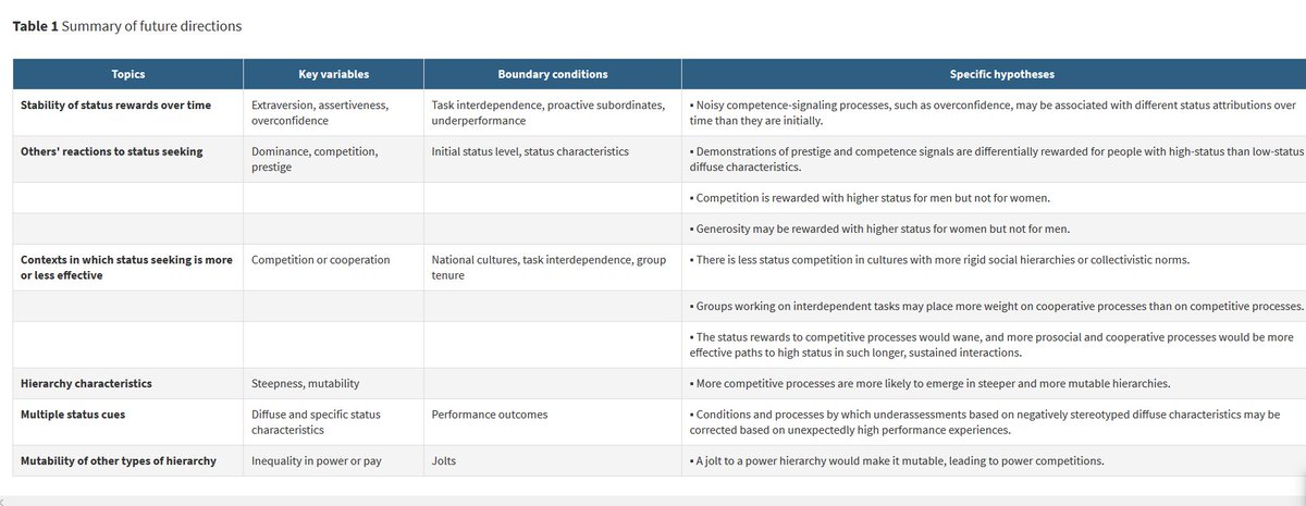 IOPractitioners's tweet photo. "Status Dynamics"
Annual Review of Organizational Psychology and Organizational Behavior
https://t.co/QbHkKRHBMX
Vol. 5:183-199 (Volume publication date January 2018)
By Corinne Bendersky and Jieun Pai
#IOPsych, #openaccess, #statuschanges, #statusseeking, #statusloss, #FullText https://t.co/xa2S7uBZe3